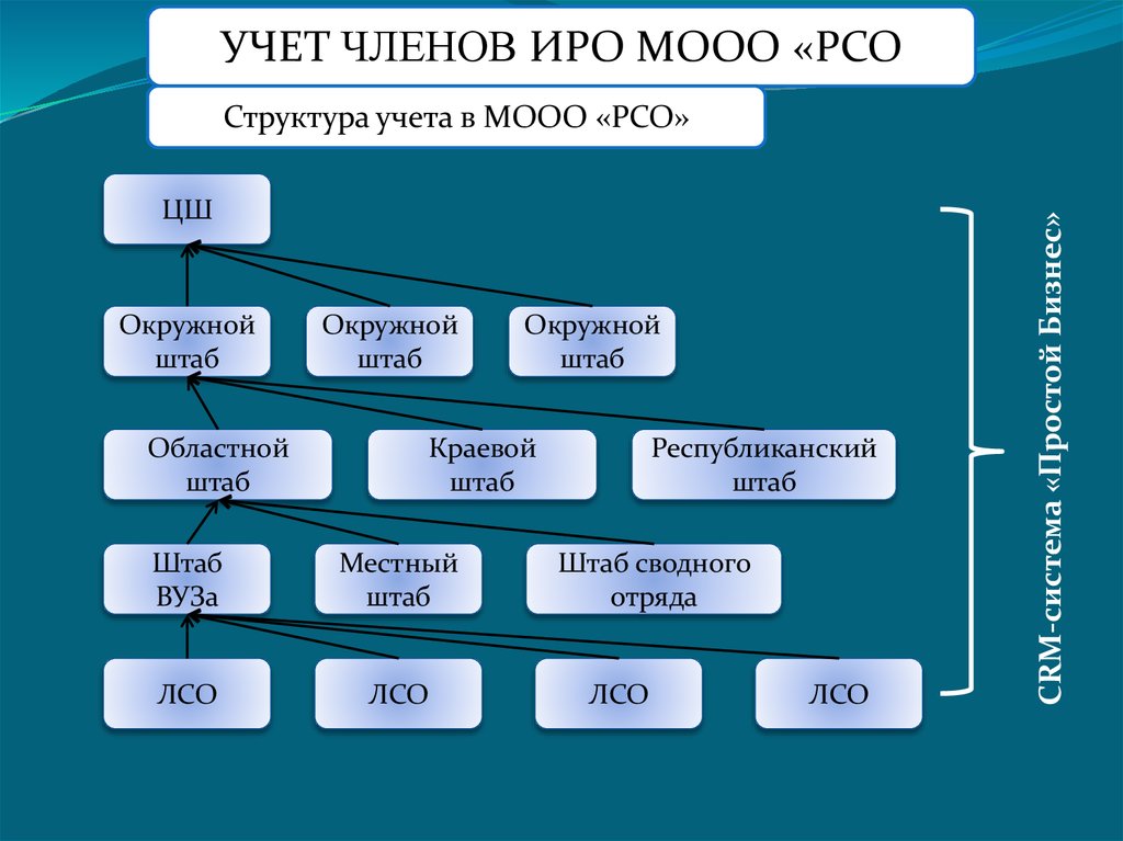 Структура рсо схема