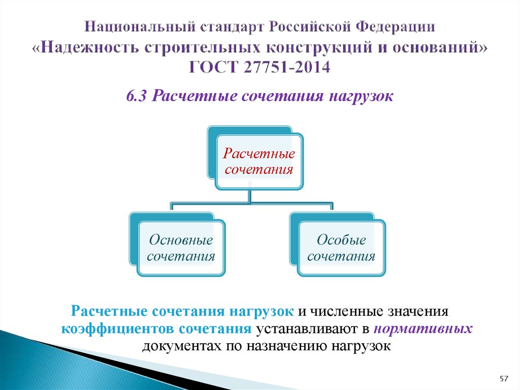 Национальный стандарт Российской Федерации «Надежность строительных конструкций и оснований» ГОСТ 27751-2014