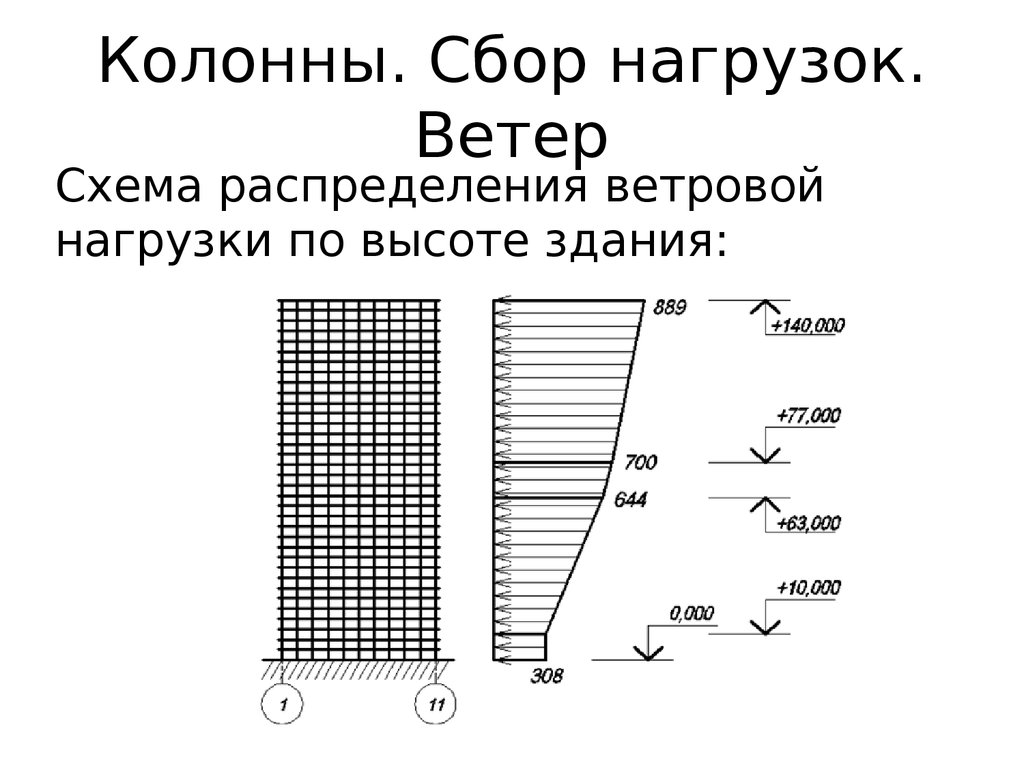 Схема ветровой нагрузки