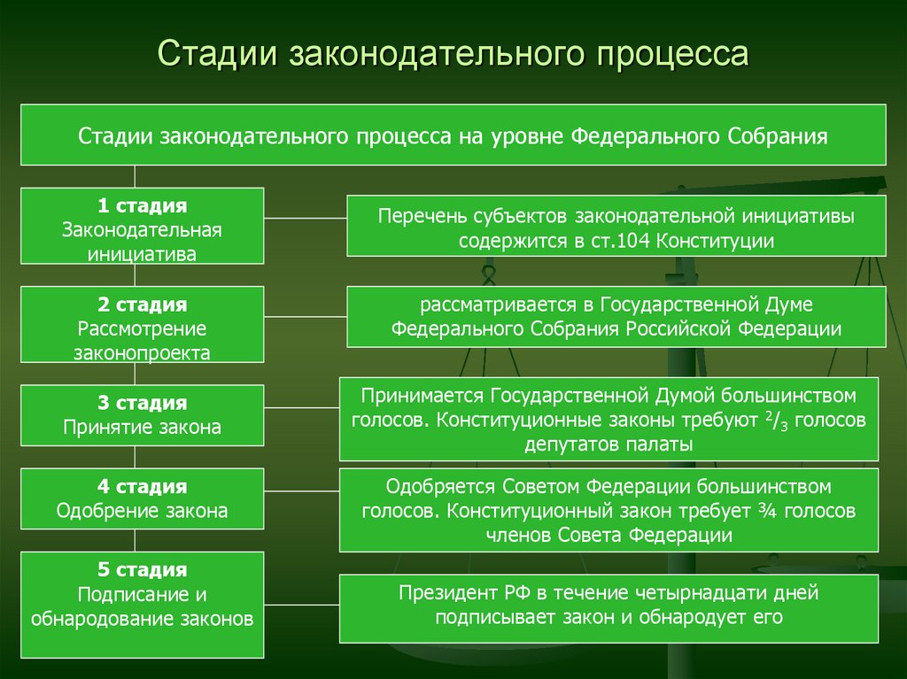 Первый уровень законодательный. Этапы принятия закона в РФ. Стадии Законодательного процесса схема. Стадии Законодательного процесса в РФ. Стадии Законодательного процесса в РФ таблица.