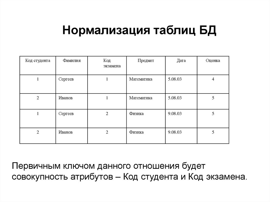 Нормализация проекта базы данных