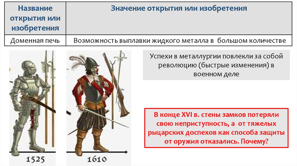 Как называется открытие. Название открытия или изобретения история 6. Домна значение открытия или изобретения. Изменения в военном деле. Открытия и изобретения персов.