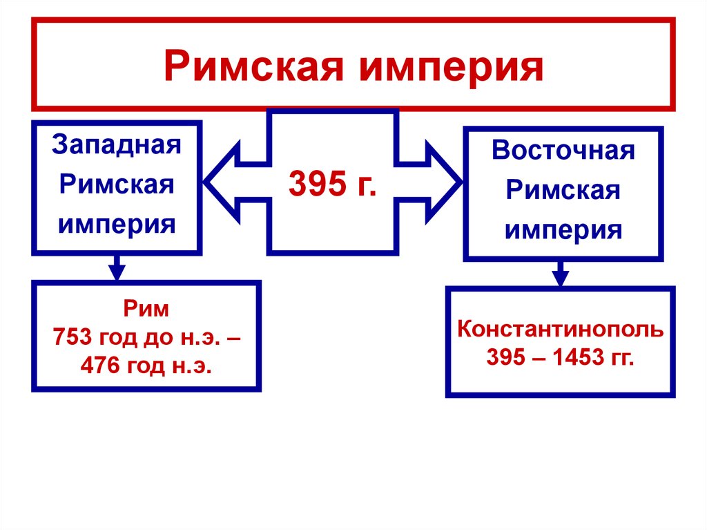 Заполните схему разделение римской империи 395 год