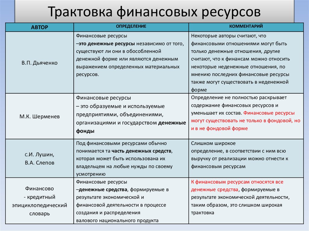 Финансовые ресурсы кредитных организаций