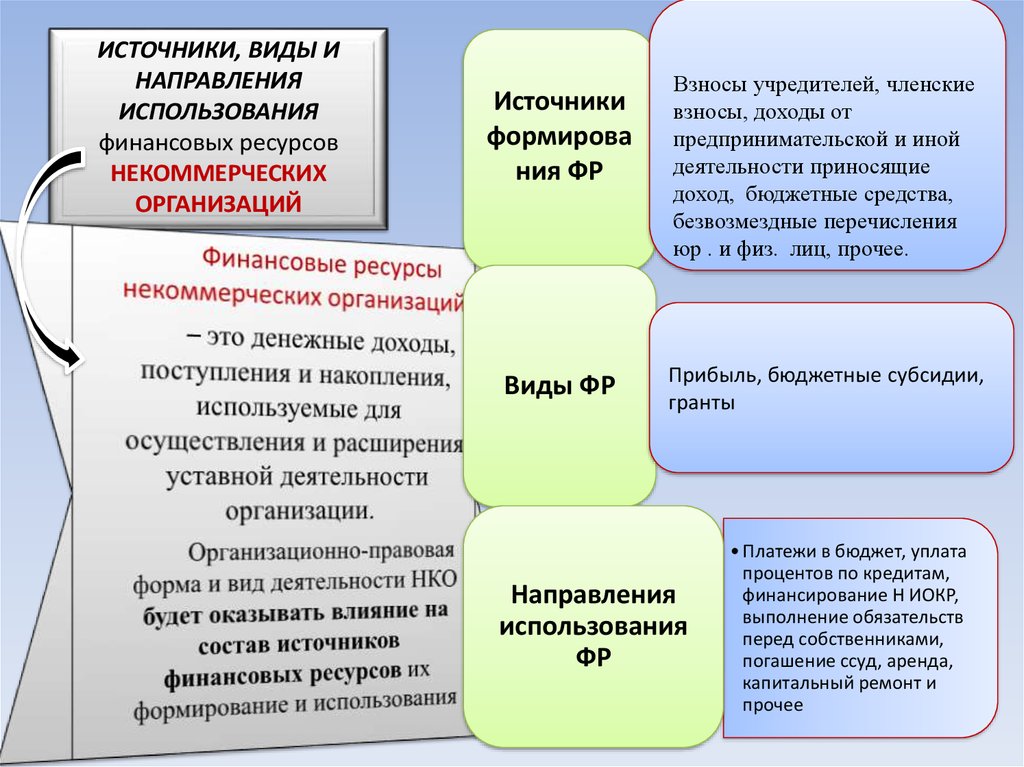 Схема формирования и использования финансовых ресурсов некоммерческих организаций