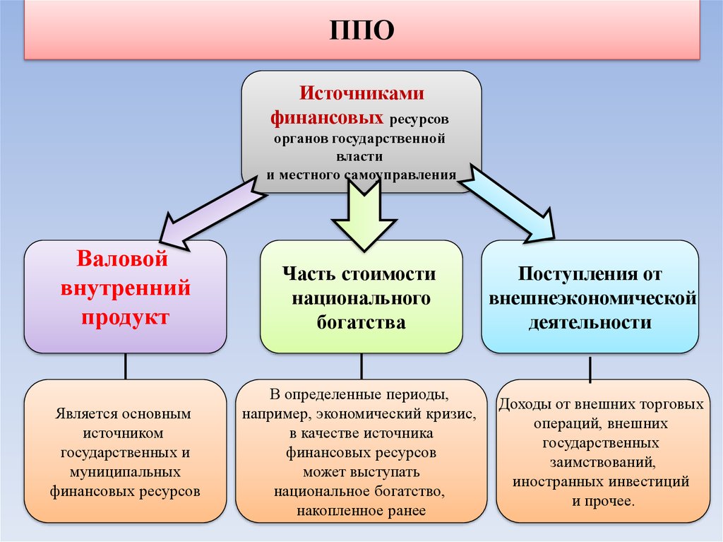 Ресурсы государства