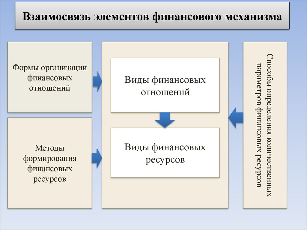 Элементы финансового управления