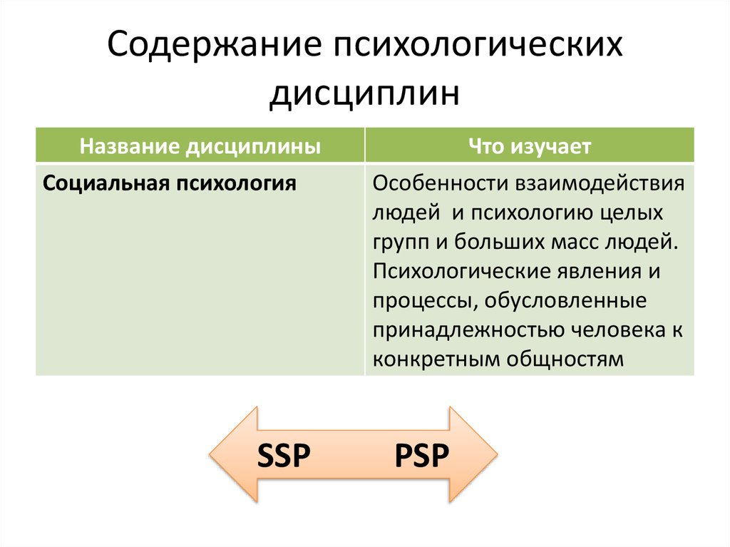 Психологические дисциплины