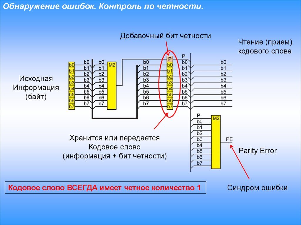 Что такое бит четности