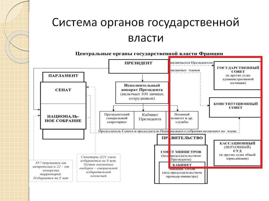 Схема органов государственной власти франции в конце 19