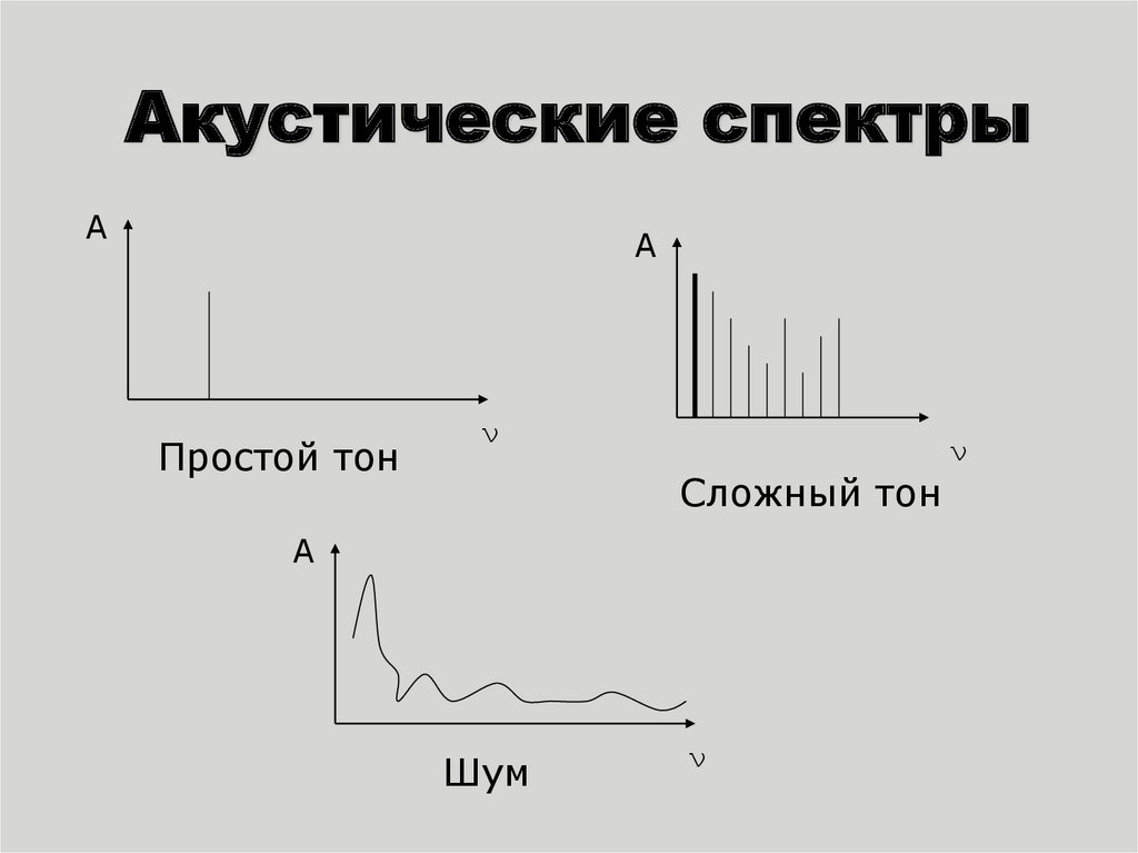 Колебания и волны ультразвук. Акустический спектр сложного тона. Акустический спектр простого тона график. Акустический спектр физика. Непрерывный акустический спектр.