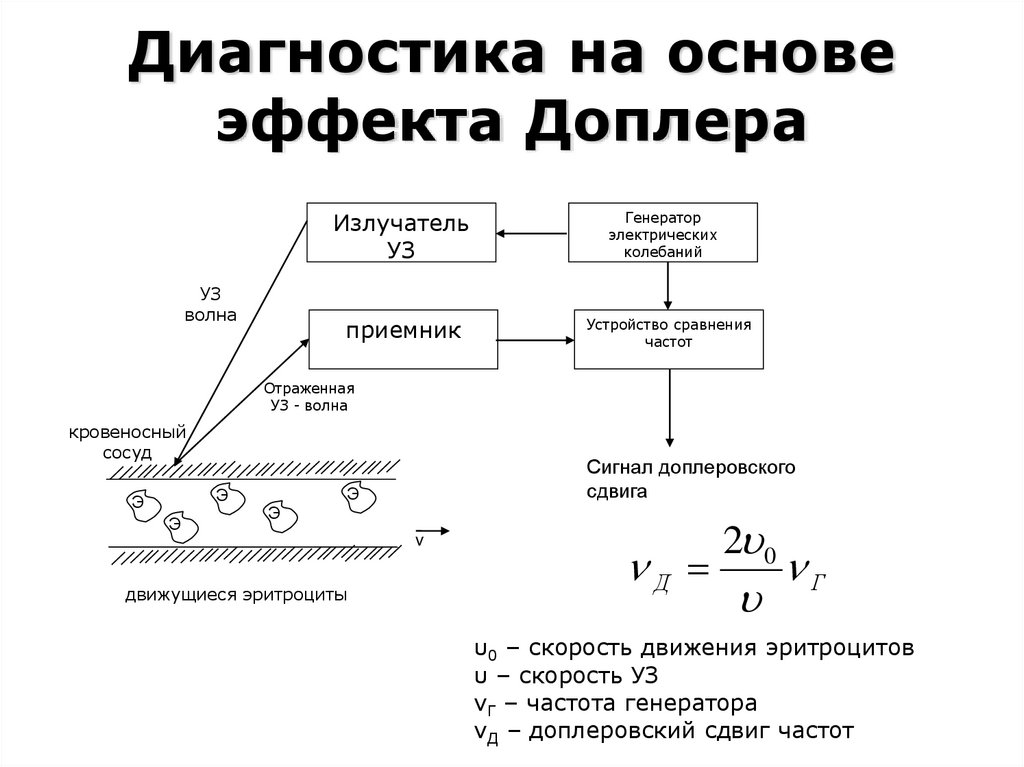 Схема эффекта доплера