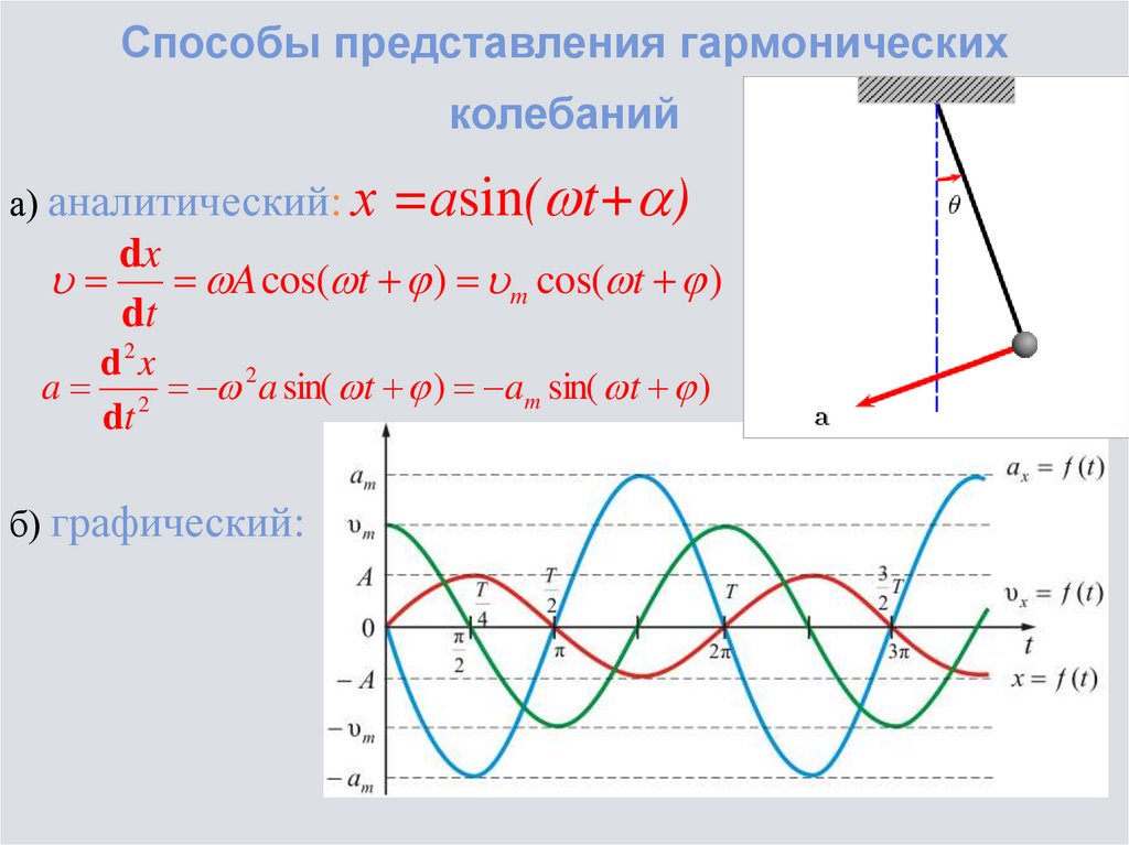 Изображения колебаний. Графическое представление гармонических колебаний. Аналитическое представление гармонических колебаний. Способы задания гармонических колебаний. Способы представления гармонических колебаний.