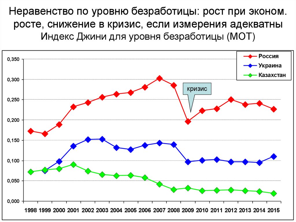 Уровень роста. Уровень неравенства в России. Региональное неравенство в России. Рост безработицы. Кризис 2014 рост безработицы.