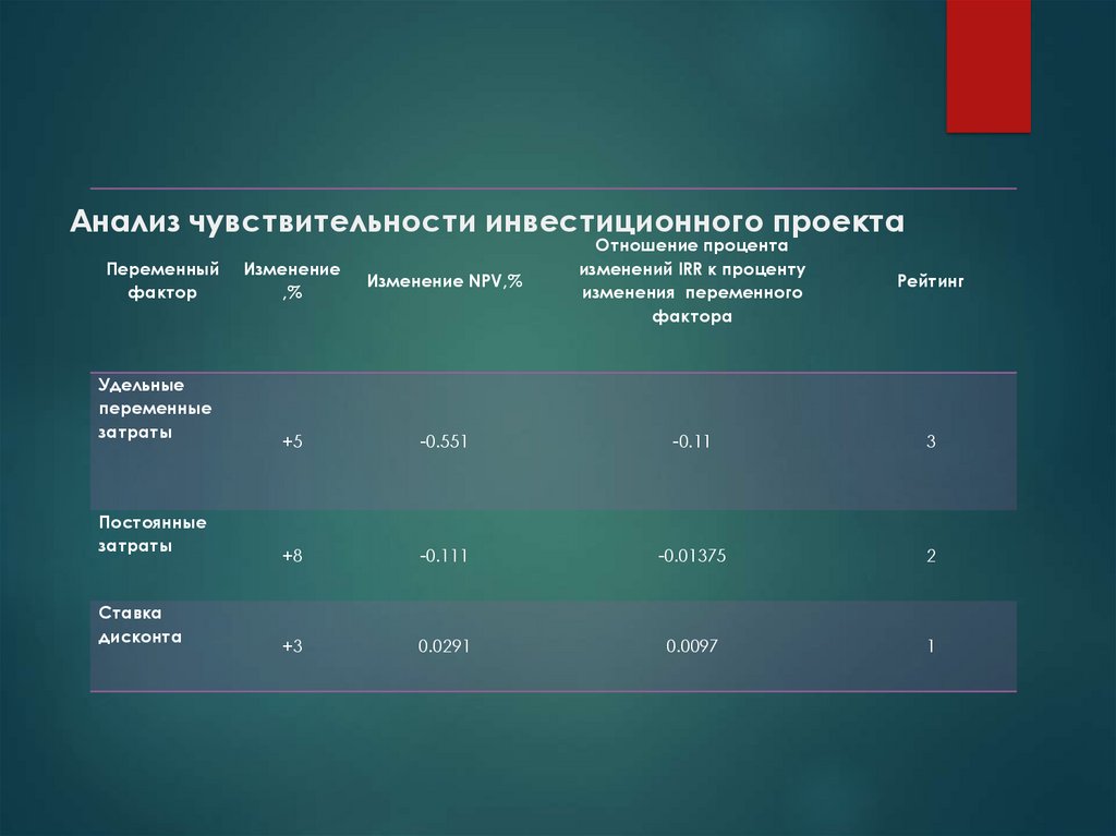 Анализ инвестиционных проектов пример