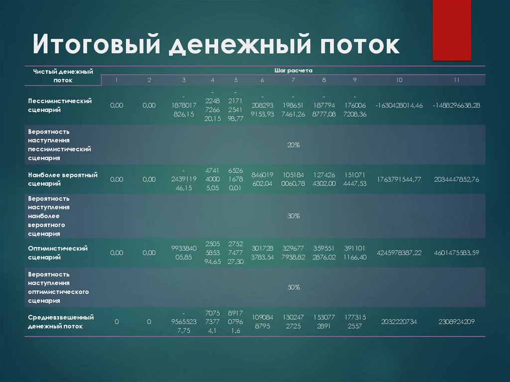 Операционный денежный поток. Итоговый чистый денежный поток. Шаг расчета денежного потока это. Чистый денежный поток картинка. Чистый денежный поток на эксплуатационной стадии.