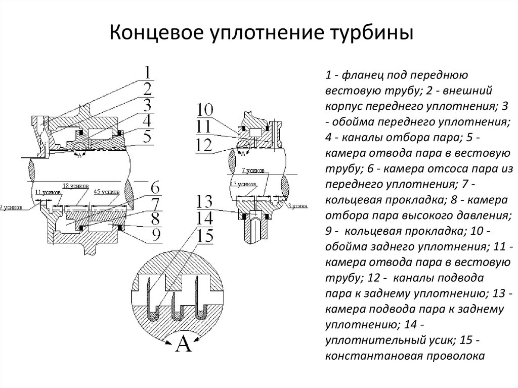 Лабиринтовые уплотнения паровых турбин