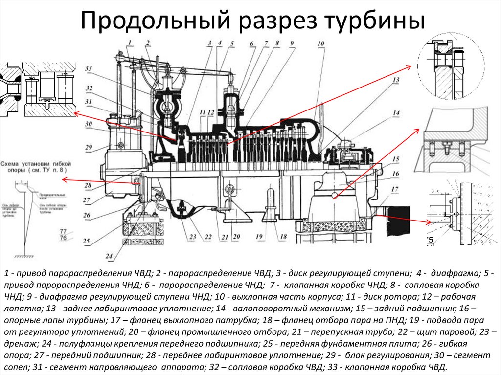 Диаграммы режимов паровых турбин