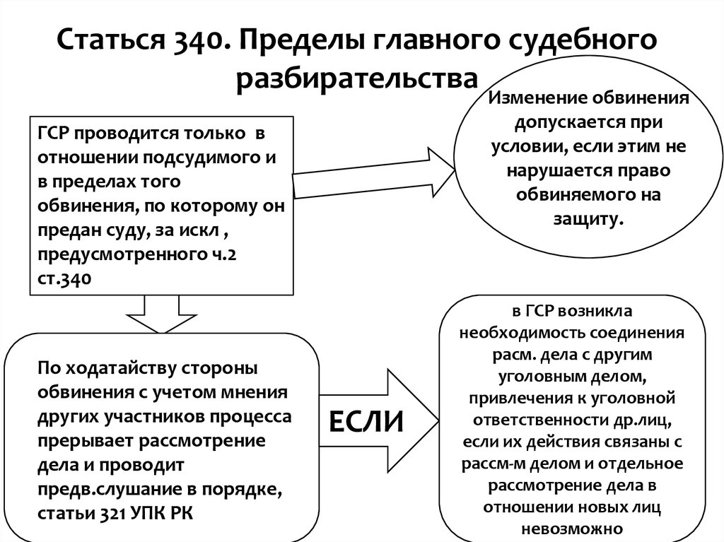 Условия судебного разбирательства