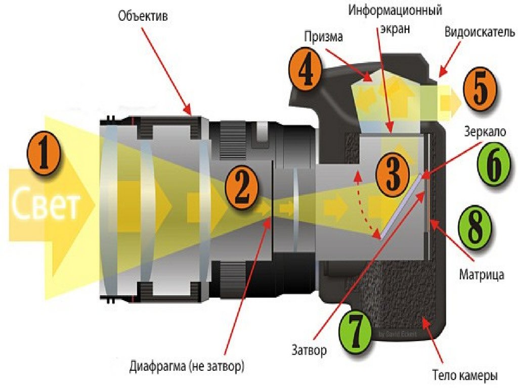 Схема работы фотоаппарата