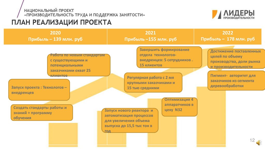 Реализация проектов по улучшению