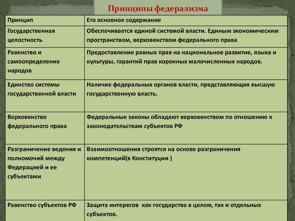 Принцип федерализма. Принципы федерализма в РФ краткая характеристика. Основные принципы федерализма. Принципы федералализма.