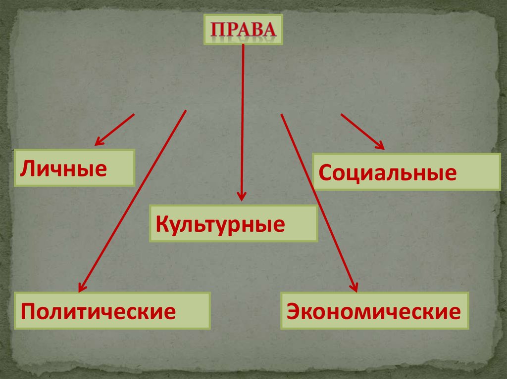 Шесть право. Право личное соц. Эконом политич.