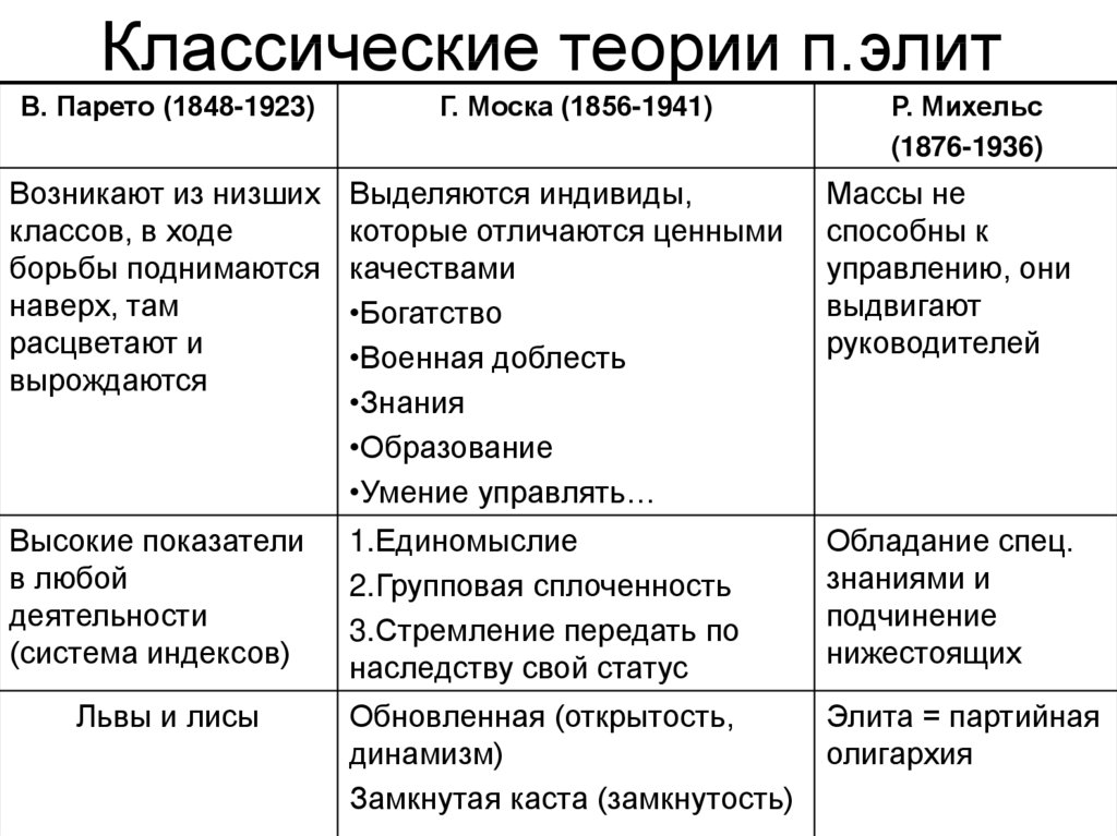 Теория элиты моски. Классические теории Элит г Моска в Парето р Михельс. Классические теории Элит Политология. Теории политических Элит таблица. Современные теории политических Элит таблица.