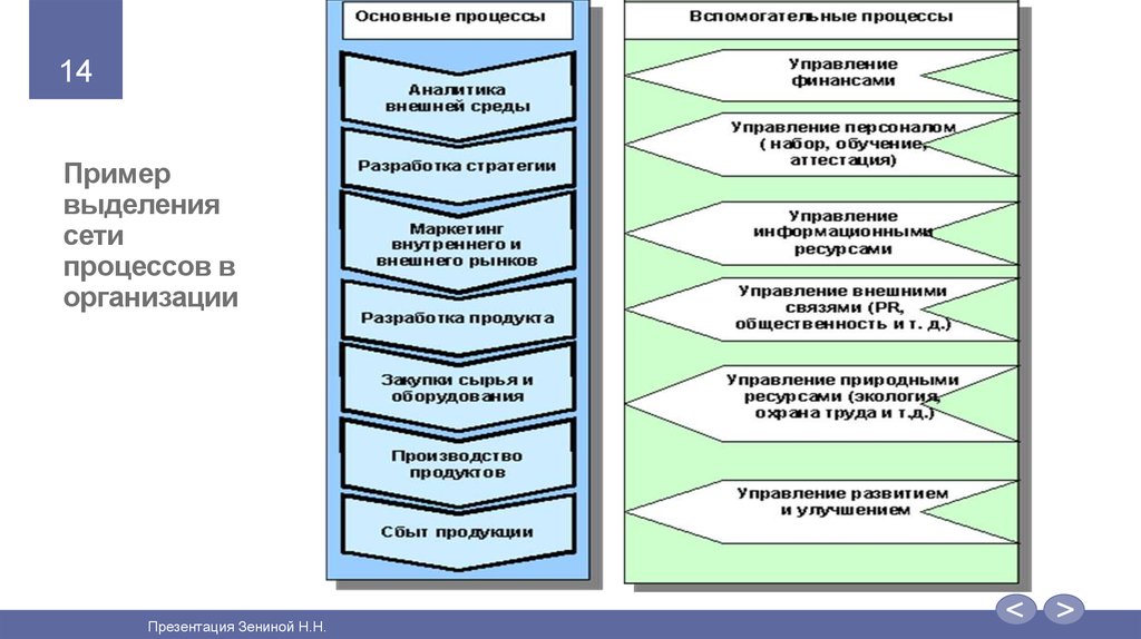 13 процесс. Вспомогательные процессы примеры. Основные вспомогательные процессы управления процессы развития. Основные и вспомогательные процессы контроля. Основные и вспомогательные процессы бизнес модели.