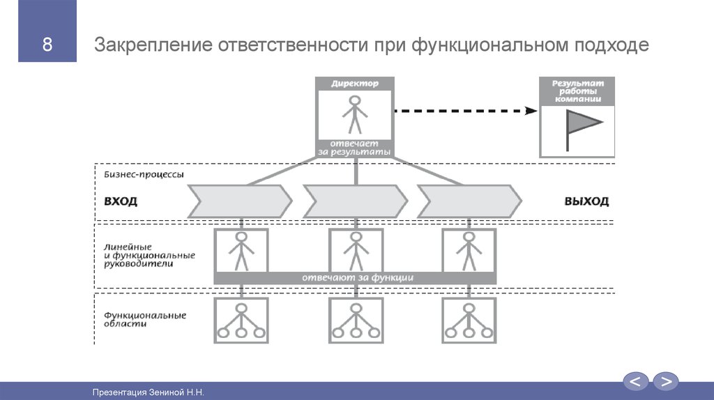 Функционально процессном подходе. Функциональный и процессный подход. Функциональный подход к управлению. Функциональный подход схема. Функциональный и процессный подходы к управлению.