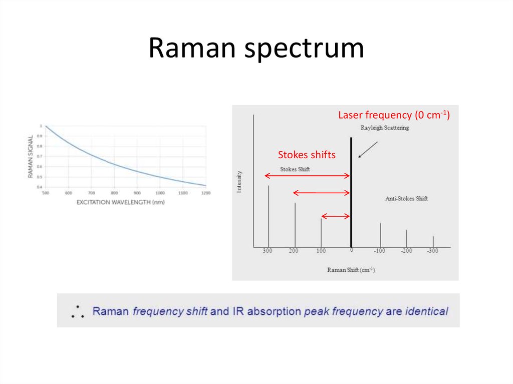 Частота лазера. Спектры хлора. Спектр хлор. Раман спектр белков. Человек снимающий Раман спектр.