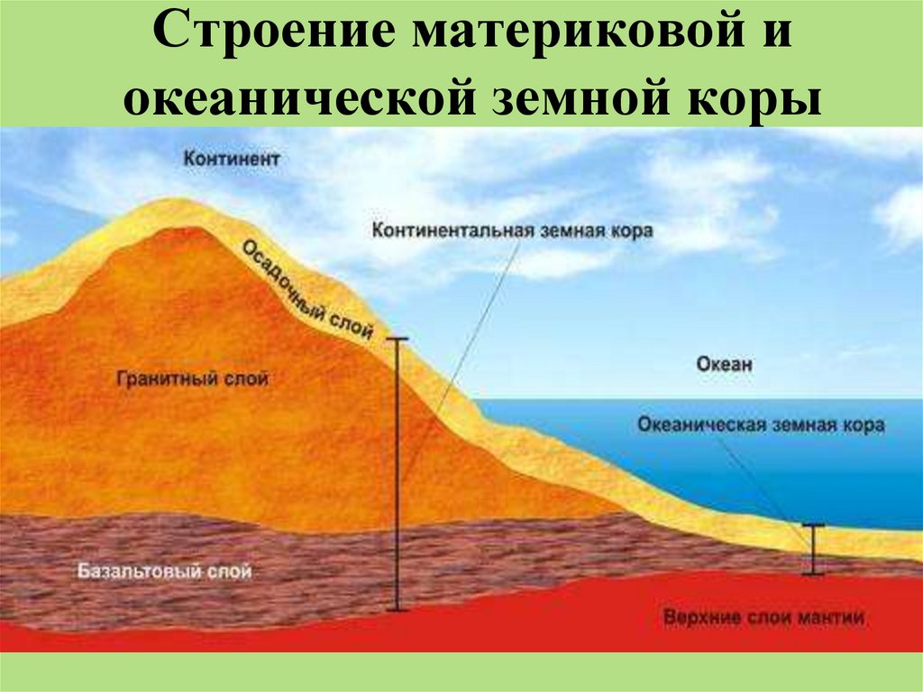 Схема океанической земной коры