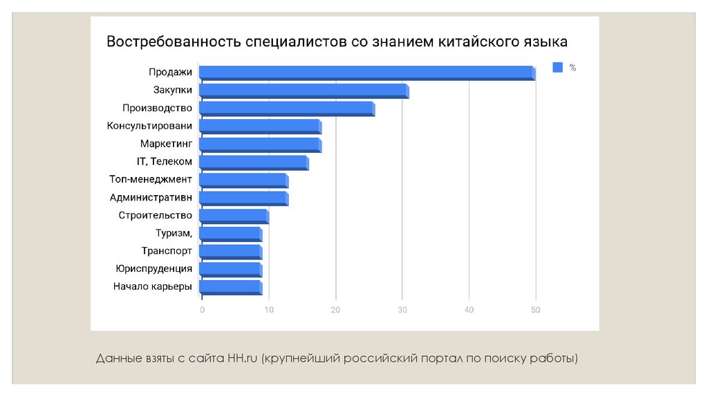 Данные взяты с сайта HH.ru (крупнейший российский портал по поиску работы)