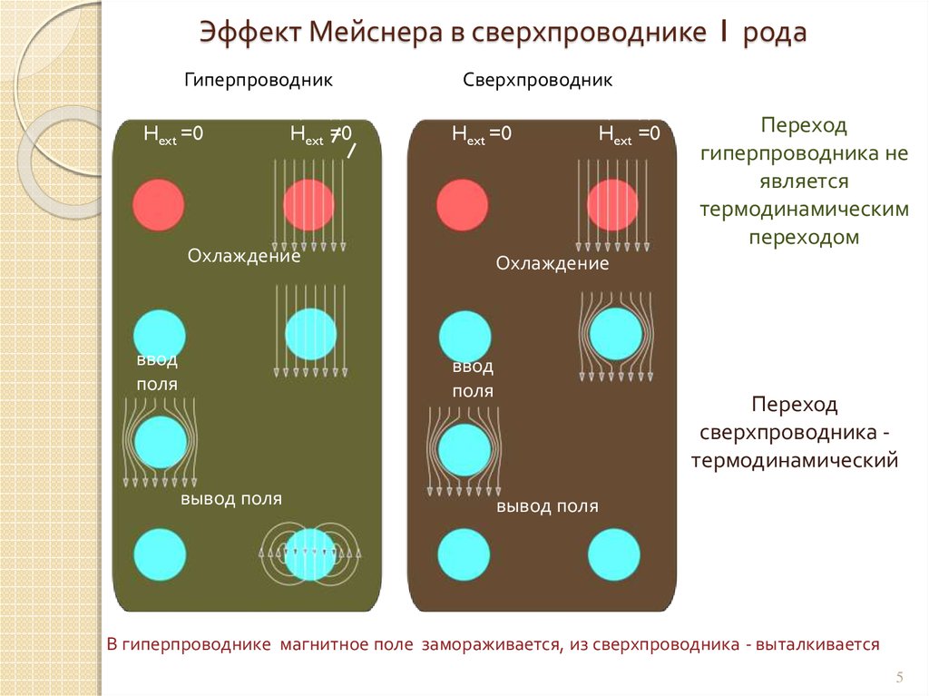 Эффект мейснера презентация