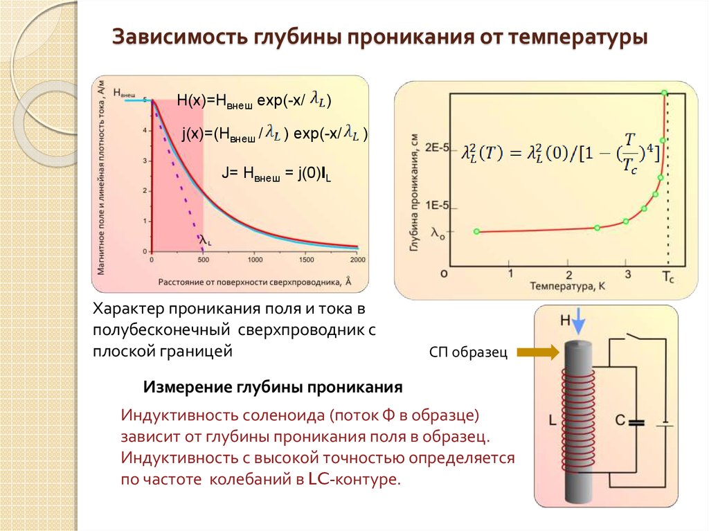 Глубина зависимости. Зависимость глубины проникновения от температуры. Глубина проникновения сверхпроводимость. Поток соленоида. Зависимость глубины проникновения от температуры формула.