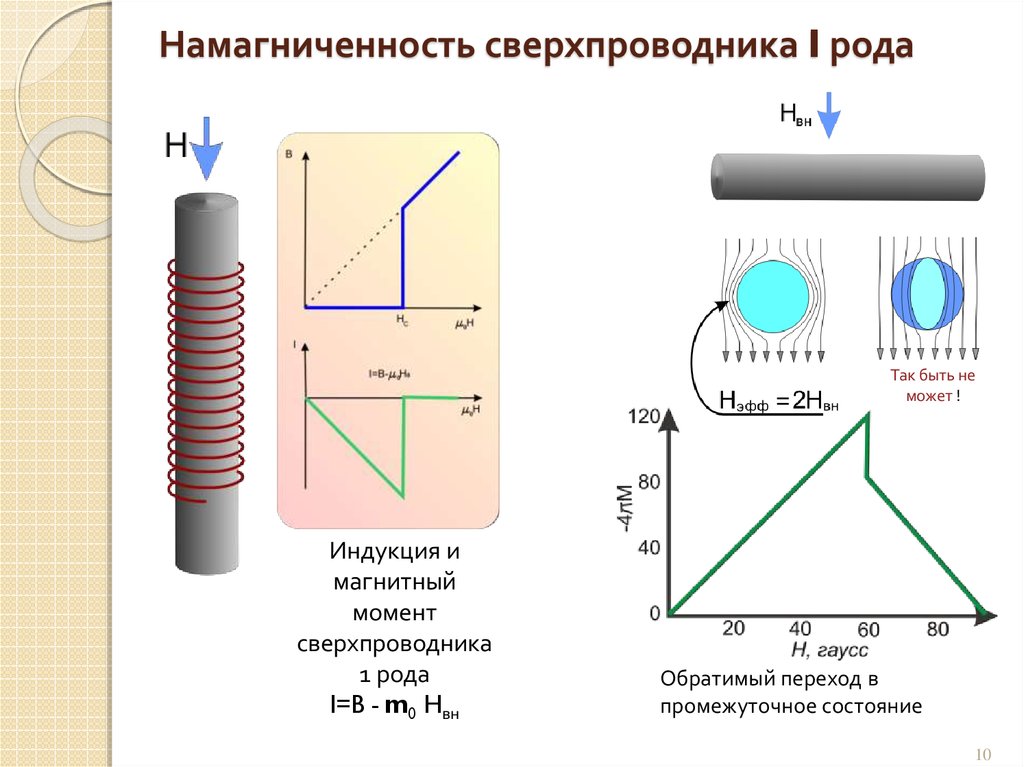 Открытие сверхпроводимости презентация