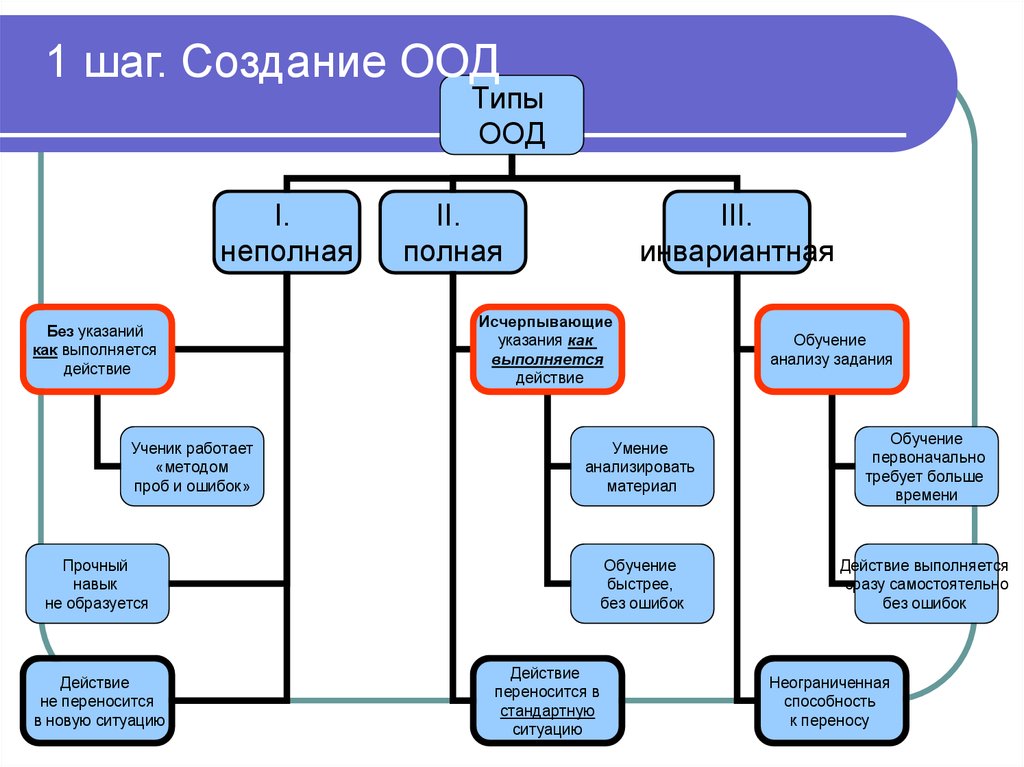 Схема ориентировочной деятельности