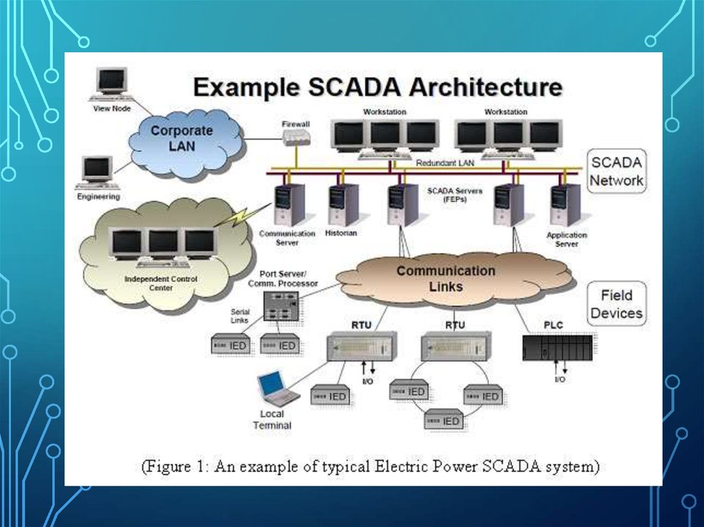 Скада система сервер. SCADA архитектура. Архитектура SCADA систем. Модульная архитектура SCADA.