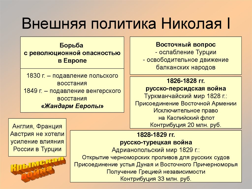 Презентация по истории 9 класс внешняя политика николая 1