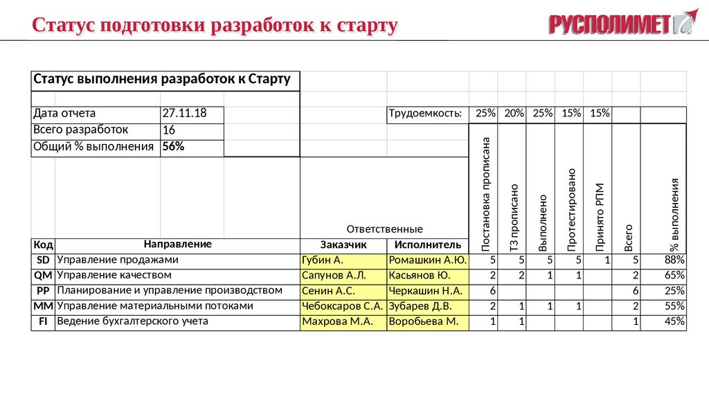 Неутвержденный вовремя план