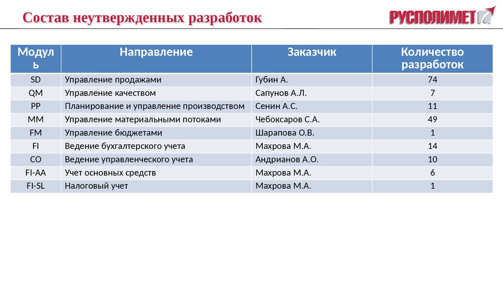 Неутвержденный вовремя план