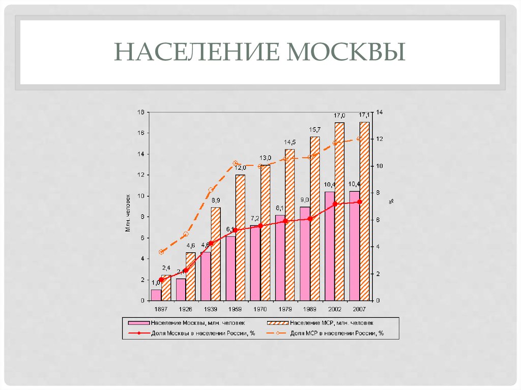 Население москвы и московской