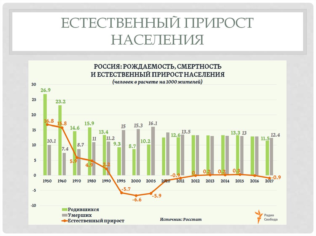 Средний естественный прирост. Естественны йпирост населения. Прирост населения. Рождаемость населения. Естественный прирост населения.