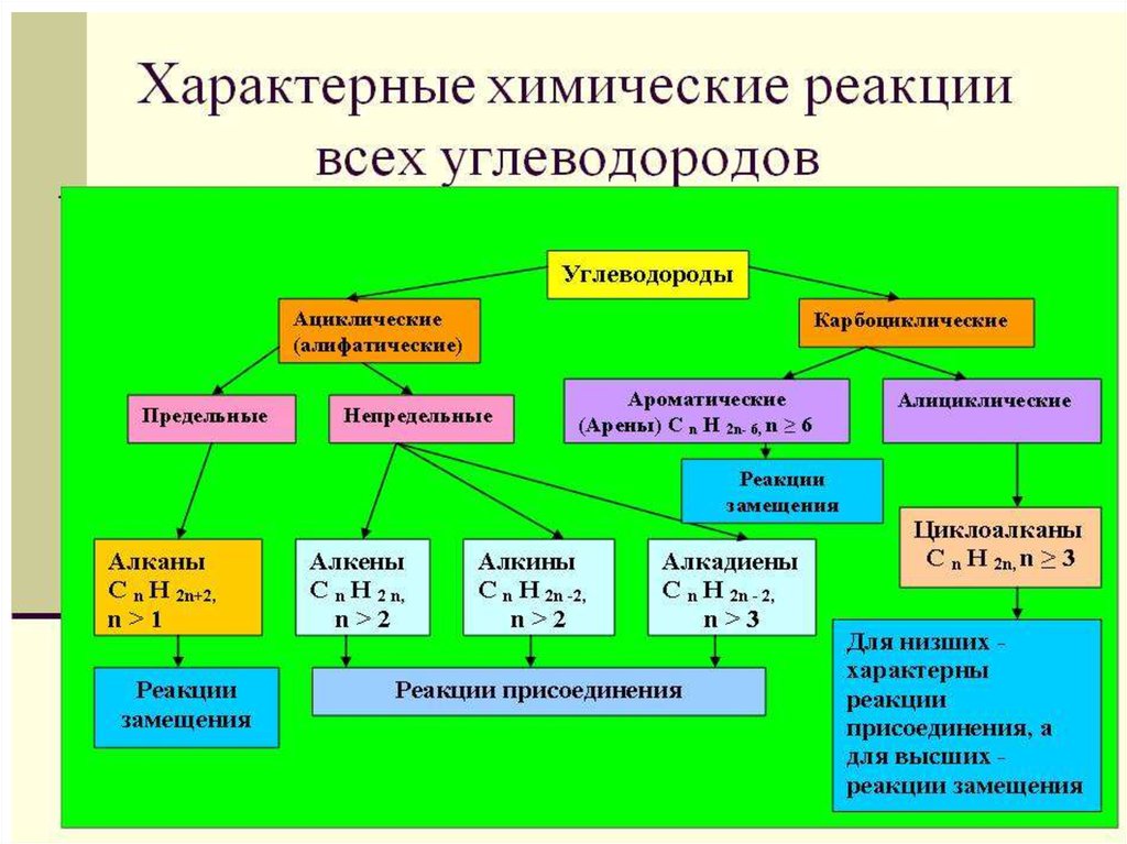 Презентация по теме обобщение по теме углеводороды