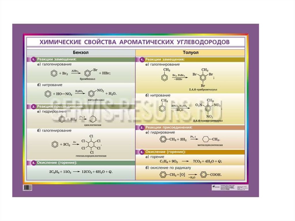 Химические реакции углеводороды. Химические свойства ароматических углеводородов таблица. Химические свойства ароматических углеводородов. Ароматические углеводороды таблица. Химические реакции углеводородов таблица.