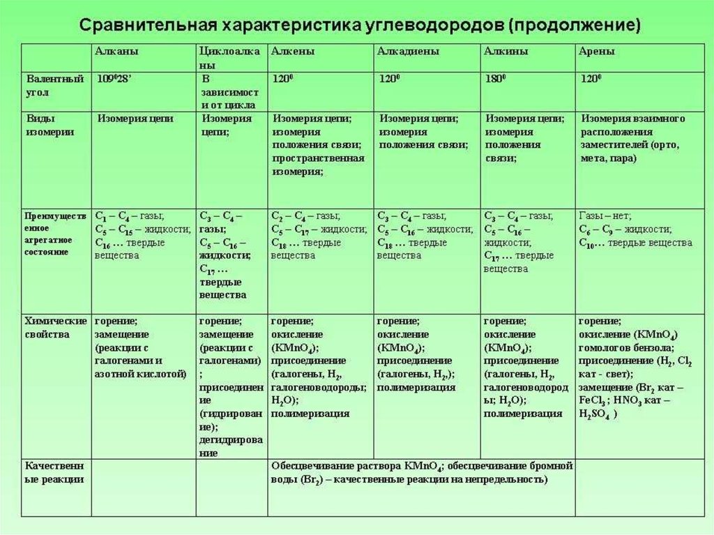 Презентация по теме обобщение по теме углеводороды