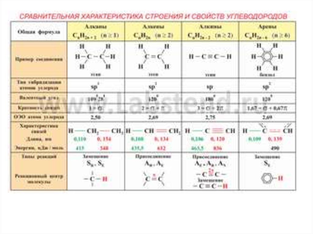 Углеводороды строение химические свойства. Основы органической химии. Обобщающая таблица углеводороды. «Органическая химия» и «основы химии». Основы в органике.