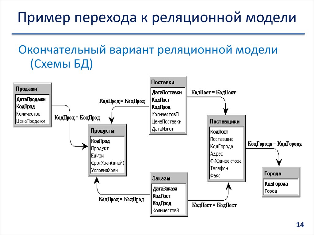 Технология работы с базами данных