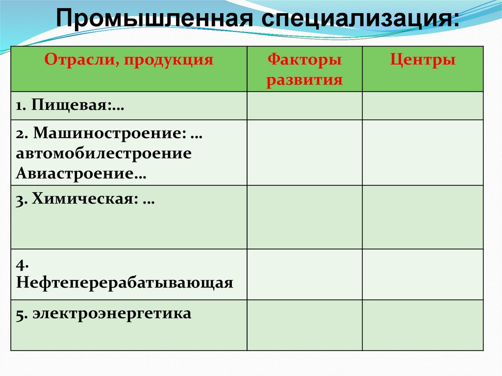 Факторы размещения санкт петербурга. Таблица промышленность отрасли специализации. Отрасли специализации и факторы размещения. Промышленная специализация таблица. Центры отраслей специализации Поволжья.