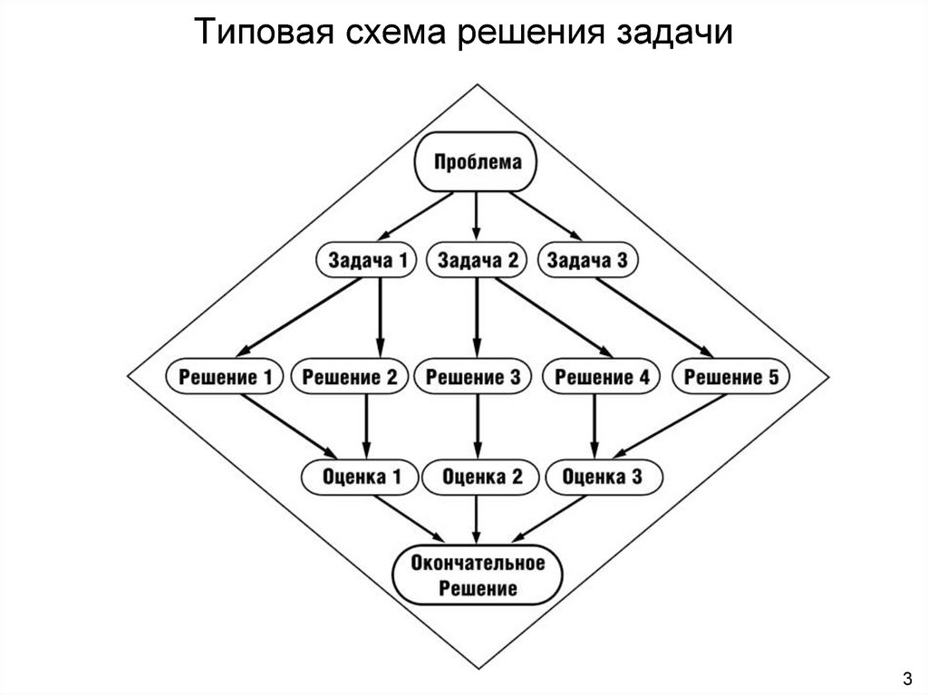 Решение проблем комплекса. Блок схема решения управленческой задачи. Алгоритм решения проблемы схема. Схему решения коммуникативной задачи. Схема поиска решений.